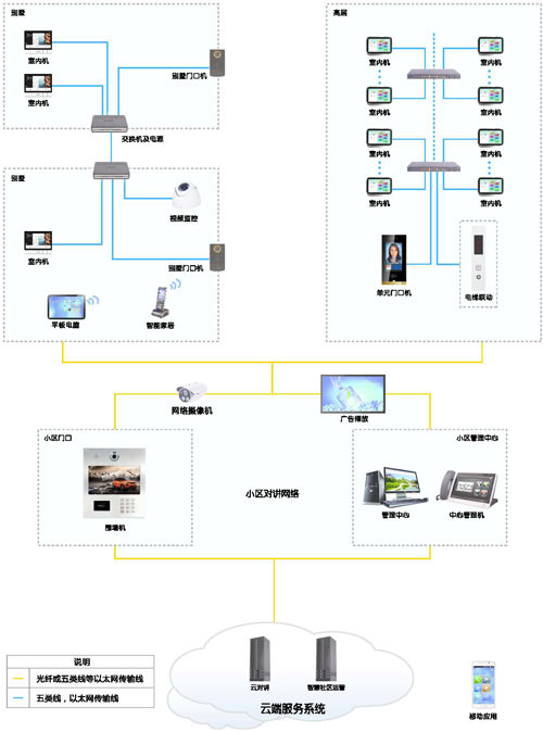 數字樓宇對講示意圖